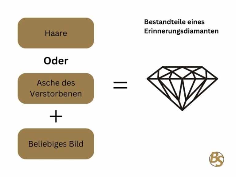 Diamantenbestattung in Berlin